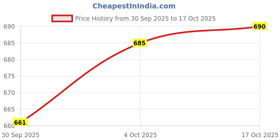 flipkart.com the indian garage co. Men Relaxed Fit Mid Rise White Jeans the indian garage co. Price History Graph from 30 Sep 2025 to 17 Oct 2025