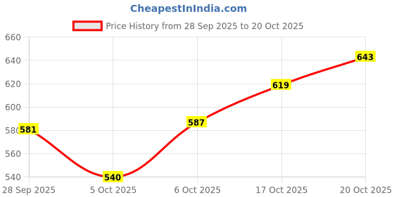 flipkart.com highlander Men Relaxed Fit Mid Rise White Jeans highlander Price History Graph from 28 Sep 2025 to 20 Oct 2025