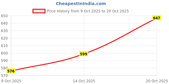 flipkart.com the indian garage co. Men Relaxed Fit Mid Rise White Jeans the indian garage co. Price History Graph from 9 Oct 2025 to 20 Oct 2025