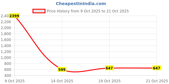 flipkart.com the indian garage co. Men Relaxed Fit Mid Rise White Jeans the indian garage co. Price History Graph from 9 Oct 2025 to 21 Oct 2025