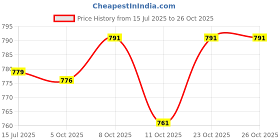 flipkart.com bellaciao clothings co Men Relaxed Green Linen Blend Trousers bellaciao clothings co Price History Graph from 15 Jul 2025 to 23 Oct 2025