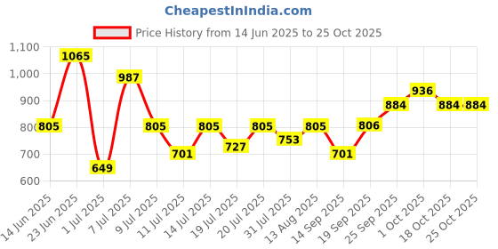flipkart.com roadster Men Relaxed Green Pure Cotton Trousers roadster Price History Graph from 14 Jun 2025 to 24 Oct 2025