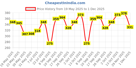 flipkart.com indiclub Men Relaxed Grey Corduroy Trousers indiclub Price History Graph from 19 May 2025 to 29 Nov 2025