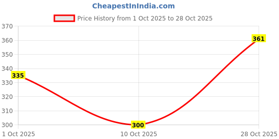flipkart.com indiclub Men Relaxed Grey Corduroy Trousers indiclub Price History Graph from 1 Oct 2025 to 28 Oct 2025