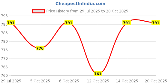 flipkart.com bellaciao clothings co Men Relaxed Grey Linen Blend Trousers bellaciao clothings co Price History Graph from 29 Jul 2025 to 20 Oct 2025