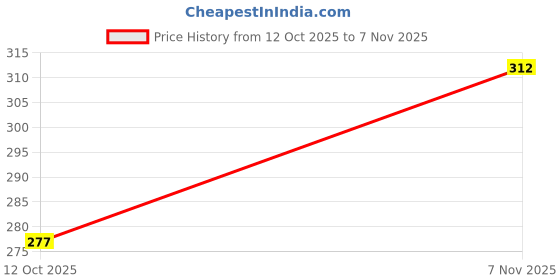 flipkart.com indiclub Men Relaxed Grey Lycra Blend Trousers indiclub Price History Graph from 12 Oct 2025 to 7 Nov 2025