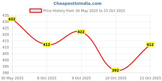 flipkart.com jump cuts Men Relaxed Grey Polyester Trousers jump cuts Price History Graph from 30 May 2025 to 15 Oct 2025