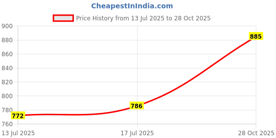 flipkart.com roadster Men Relaxed Grey Pure Linen Trousers roadster Price History Graph from 13 Jul 2025 to 28 Oct 2025