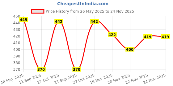 flipkart.com sam & jack Men Relaxed Grey Viscose Rayon Trousers sam & jack Price History Graph from 26 May 2025 to 24 Nov 2025