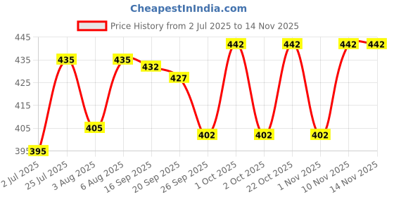 flipkart.com sam & jack Men Relaxed Grey Viscose Rayon Trousers sam & jack Price History Graph from 2 Jul 2025 to 13 Nov 2025