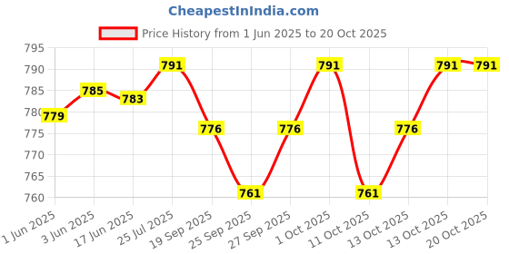 flipkart.com bellaciao clothings co Men Relaxed Light Blue Linen Blend Trousers bellaciao clothings co Price History Graph from 1 Jun 2025 to 20 Oct 2025