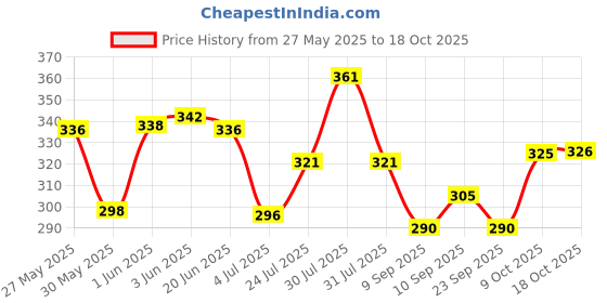 flipkart.com indiclub Men Relaxed Light Green Lycra Blend Trousers indiclub Price History Graph from 27 May 2025 to 18 Oct 2025