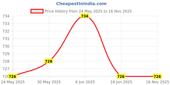 flipkart.com studio nexx Men Relaxed Light Green Pure Cotton Trousers studio nexx Price History Graph from 24 May 2025 to 16 Nov 2025