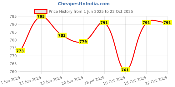 flipkart.com bellaciao clothings co Men Relaxed White Linen Blend Trousers bellaciao clothings co Price History Graph from 1 Jun 2025 to 21 Oct 2025