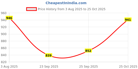 flipkart.com bata Men REMO-GRASS-AW16 M1 Casual Sandal bata Price History Graph from 3 Aug 2025 to 25 Oct 2025