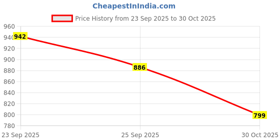 flipkart.com bata Men REMO-GRASS-AW16 M1 Clogs Sandal bata Price History Graph from 23 Sep 2025 to 30 Oct 2025