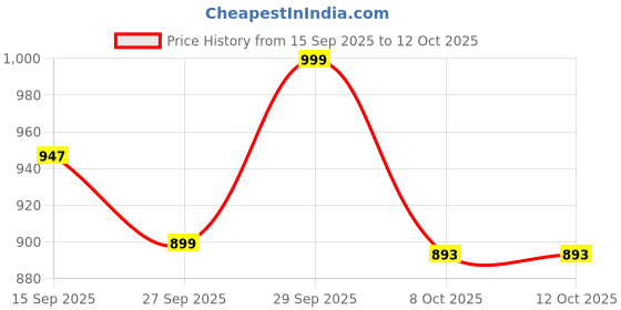 flipkart.com bata Men Remo-Grass Clogs Sandal bata Price History Graph from 15 Sep 2025 to 12 Oct 2025