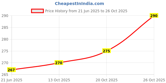 flipkart.com fastcolors Men Reversible Vest fastcolors Price History Graph from 21 Jun 2025 to 26 Oct 2025