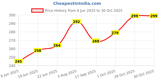flipkart.com fastcolors Men Reversible Vest fastcolors Price History Graph from 6 Jun 2025 to 30 Oct 2025