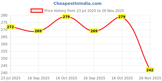 flipkart.com fastcolors Men Reversible Vest fastcolors Price History Graph from 23 Jul 2025 to 26 Nov 2025