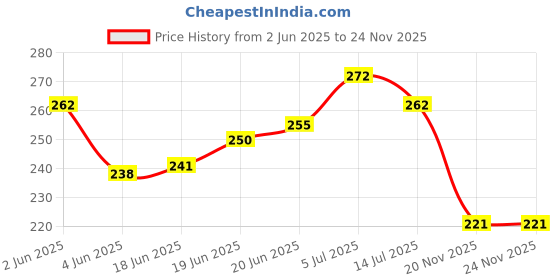 flipkart.com fastcolors Men Reversible Vest fastcolors Price History Graph from 2 Jun 2025 to 24 Nov 2025