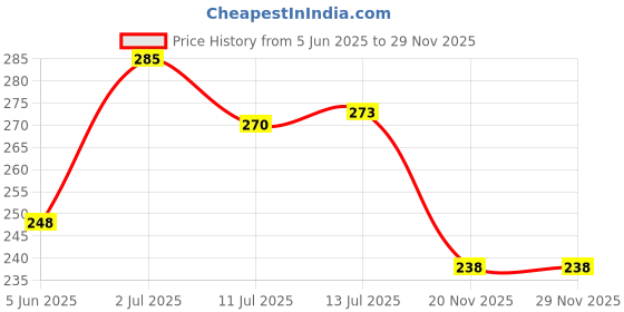 flipkart.com fastcolors Men Reversible Vest fastcolors Price History Graph from 5 Jun 2025 to 28 Nov 2025