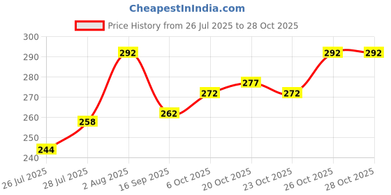 flipkart.com fastcolors Men Reversible Vest fastcolors Price History Graph from 26 Jul 2025 to 28 Oct 2025