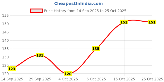 flipkart.com sports trading Men Reversible Vest sports trading Price History Graph from 14 Sep 2025 to 24 Oct 2025