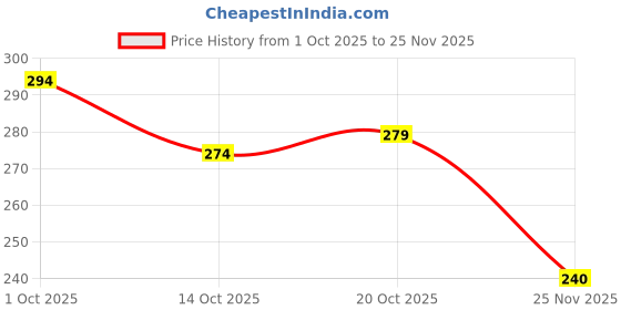 flipkart.com fastcolors Men Reversible Vest fastcolors Price History Graph from 1 Oct 2025 to 25 Nov 2025