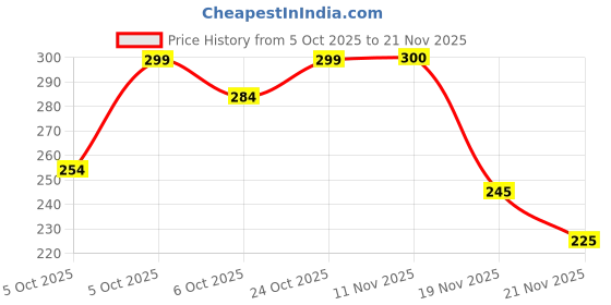 flipkart.com fastcolors Men Reversible Vest fastcolors Price History Graph from 5 Oct 2025 to 21 Nov 2025