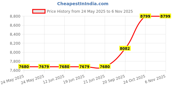 flipkart.com arrow Men Reversible Waistcoat Patterned Three Piece Suit Self Design Suit arrow Price History Graph from 24 May 2025 to 5 Nov 2025