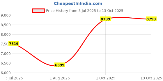 flipkart.com arrow Men Reversible Waistcoat Patterned Three Piece Suit Self Design Suit arrow Price History Graph from 3 Jul 2025 to 13 Oct 2025