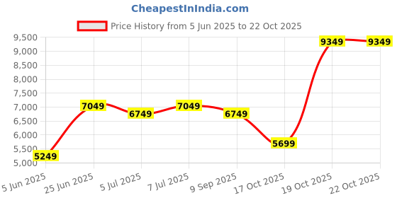 flipkart.com arrow Men Reversible Waistcoat Self Design Three Piece Suit Self Design Suit arrow Price History Graph from 5 Jun 2025 to 19 Oct 2025