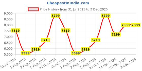 flipkart.com arrow Men Reversible Waistcoat Three Piece Suit Self Design Suit arrow Price History Graph from 31 Jul 2025 to 3 Dec 2025