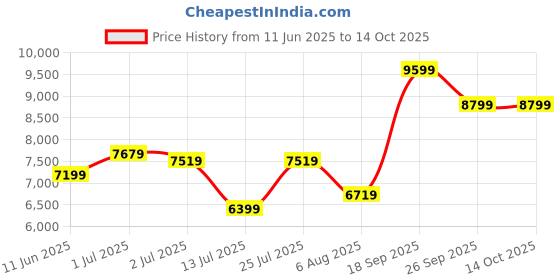 flipkart.com arrow Men Reversible Waistcoat Three Piece Suit Self Design Suit arrow Price History Graph from 11 Jun 2025 to 13 Oct 2025