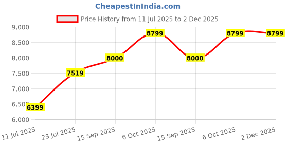 flipkart.com arrow Men Reversible Waistcoat Three Piece Suit Solid Suit arrow Price History Graph from 11 Jul 2025 to 2 Dec 2025