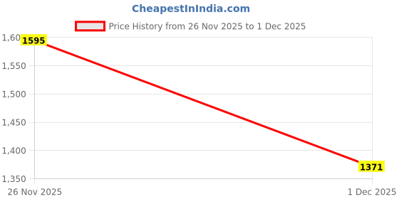 flipkart.com reebok Men Rewind Sandal Sports Sandal reebok Price History Graph from 26 Nov 2025 to 1 Dec 2025