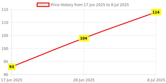 flipkart.com nivea Men Roll on, Cool Kick , (Veer) Deodorant Roll-on - For Men nivea Price History Graph from 17 Jun 2025 to 8 Jul 2025