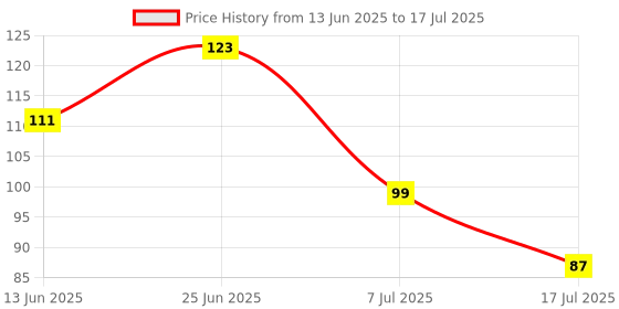 flipkart.com nivea Men Roll on, Fresh Active, (Veer) Deodorant Roll-on - For Men nivea Price History Graph from 13 Jun 2025 to 17 Jul 2025