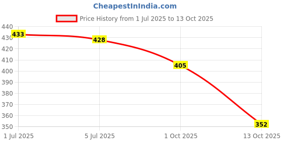 flipkart.com cloysbur Men s Sandals and Floaters Clogs For Men | soft NewTrending and Stylish Clogs Sandal cloysbur Price History Graph from 1 Jul 2025 to 13 Oct 2025
