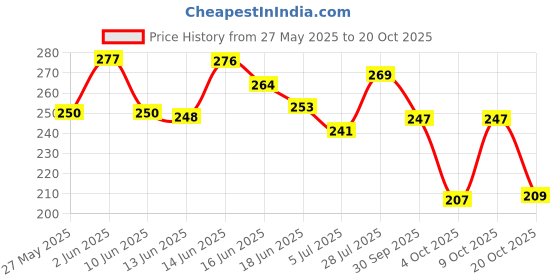 flipkart.com bruton Men Sandal bruton Price History Graph from 27 May 2025 to 20 Oct 2025