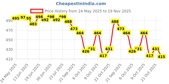 flipkart.com density Men Sandal density Price History Graph from 24 May 2025 to 19 Nov 2025