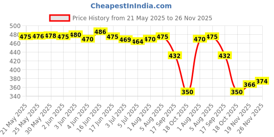 flipkart.com aadi Men Sandal aadi Price History Graph from 21 May 2025 to 26 Nov 2025