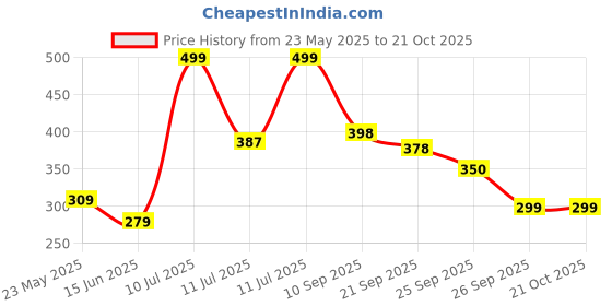 flipkart.com ajanta Men Sandal ajanta Price History Graph from 23 May 2025 to 20 Oct 2025