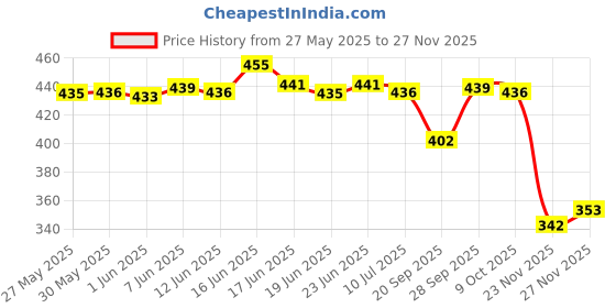 flipkart.com layasa Men Sandal layasa Price History Graph from 27 May 2025 to 27 Nov 2025