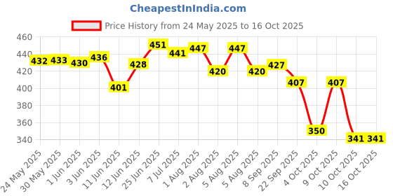 flipkart.com aadi Men Sandal aadi Price History Graph from 24 May 2025 to 16 Oct 2025