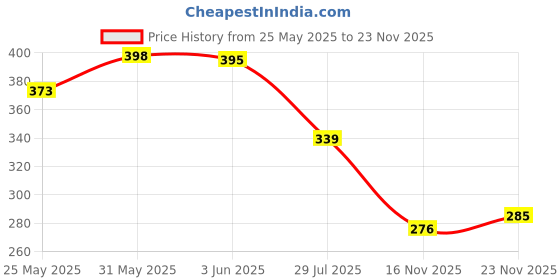 flipkart.com bruton Men Sandal bruton Price History Graph from 25 May 2025 to 23 Nov 2025