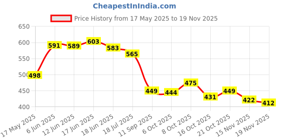flipkart.com empeno Men Sandal empeno Price History Graph from 17 May 2025 to 18 Nov 2025