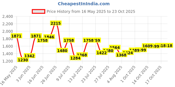 flipkart.com woodland Men Sandal woodland Price History Graph from 16 May 2025 to 23 Oct 2025