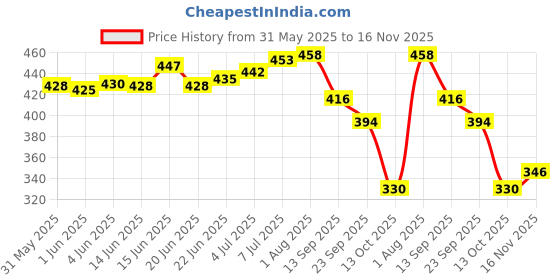 flipkart.com aadi Men Sandal aadi Price History Graph from 31 May 2025 to 16 Nov 2025
